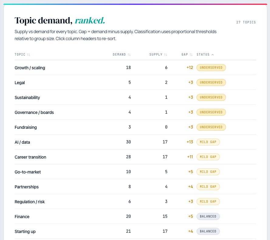 All Along report: topic demand ranked by the gap between what members want and what's on offer