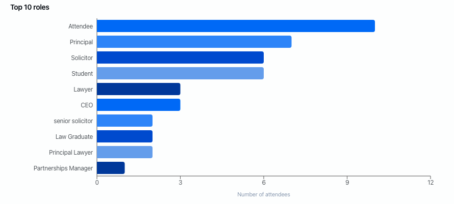 Top roles chart from the insights report