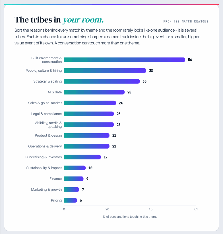 Live insights report: topic demand ranked by the gap between what people want and what's on offer