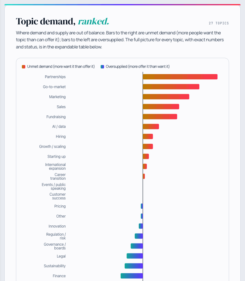 Live insights report: the distinct tribes inside the room, by share of conversations