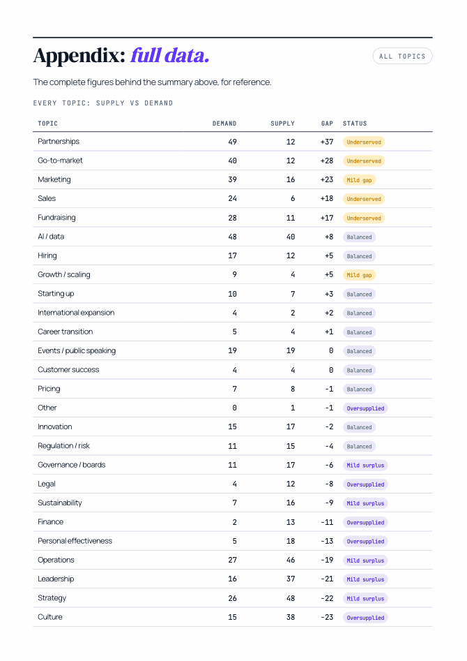 Downloadable insights report: the biggest signals, ranked and board-ready